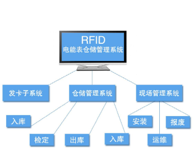 RFID电力计能表仓储管理系统