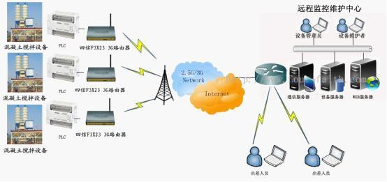 3G工业路由器在混凝土搅拌设备远程维护系统应用