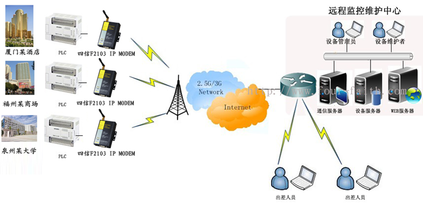 IP MODEM在中央空调远程维护系统中的应用