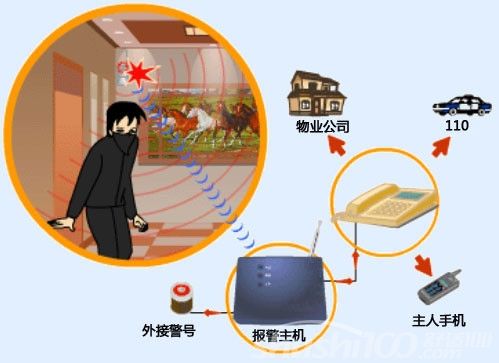 消防、安防设备、摄像头、红外线报警