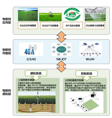 智慧农业解决方案