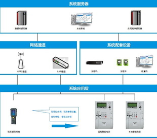 智能电表现场服务解决方案