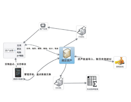 RFID资产管理系统