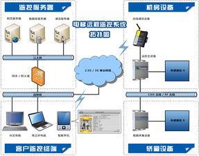 基于GPRS的电梯远程控制系统