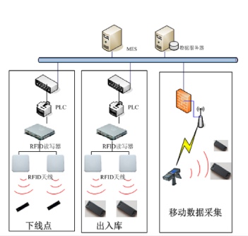 冲压车间RFID物流跟踪系统
