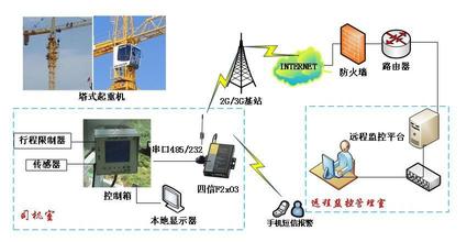 无线通信设备基于塔式起重机远程监视管理系统的应用