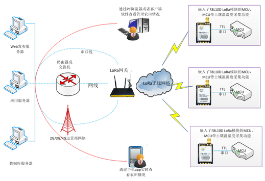 LoRa模块在土壤温湿度监测应用