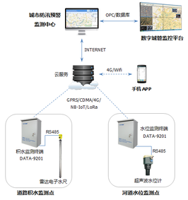 数字城管—城市防汛预警系统
