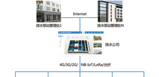 城市排水监控系统