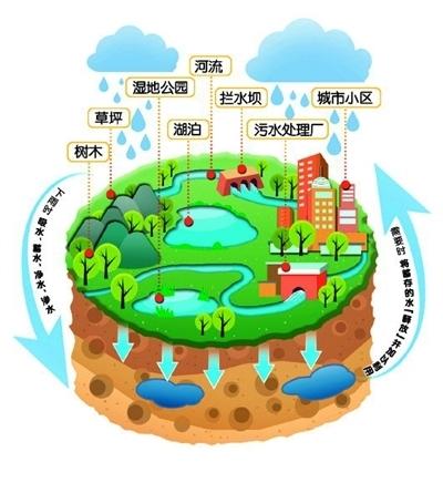 海绵城市在线监测系统