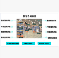 NB-IOT智慧仓储物流统一管控 业务承载 网络安全 解决方案